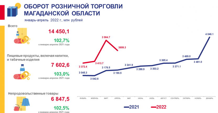 Оборот розничной торговли Магаданской области за январь-апрель 2022 года